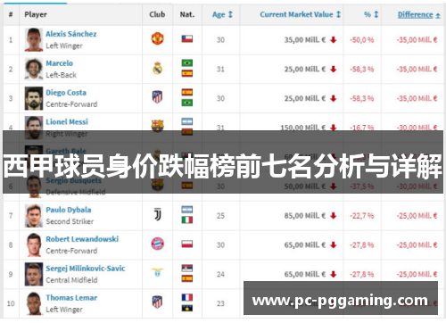 西甲球员身价跌幅榜前七名分析与详解